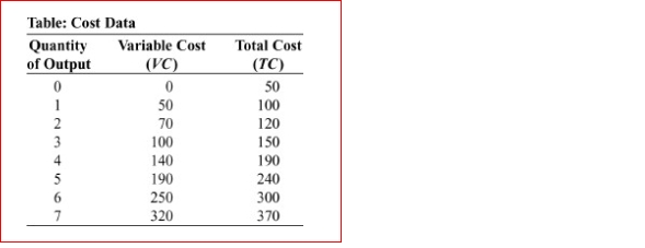 (Table: Cost Data) Look at the table Cost Data, which shows data for a designer purse factory.The marginal cost of producing the fourth purse is:
