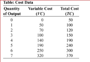    (Table: Cost Data) Look at the table Cost Data, which shows data for a designer purse factory.The average total cost of producing 6 purses is: