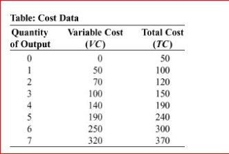 (Table: Cost Data) Look at the table Cost Data, which shows data for a designer purse factory.The average fixed cost of producing 5 purses is: