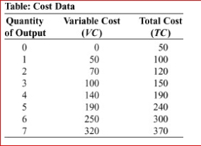 (Table: Cost Data) Look at the table Cost Data, which shows data for a designer purse factory.The average variable cost of producing 5 purses is: