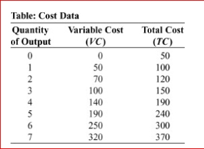 (Table: Cost Data) Look at the table Cost Data, which shows data for a designer purse factory.The average total cost of producing 5 purses is: