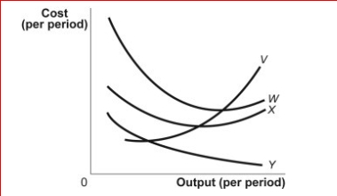 Figure: A Firm's Cost Curves (Figure: A Firm's Cost Curves) Look at the figure A Firm's Cost Curves.The curve labeled W Represents the firm's curve.