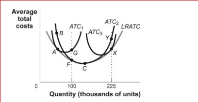 Figure: Long-Run and Short-Run Average Cost Curves (Figure:Long-Run and Short-Run Average Cost Curves ) Look at the figure Long-Run and Short-Run Average Cost Curves.If a firm is producing at point C on the ATC2 but anticipates increasing output to 225,000 units in the long run, the firm will build a ________ plant and have _.