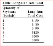 (Table: Long-Run Total Cost) Look at the table Long-Run Total Cost.Over what range of output does this soybean grower experience constant returns to scale?