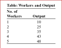 (Table: Workers and Output) After graduation you achieve your dream of opening your own art shop that specializes in selling mud statues.You pay $10 per day on a loan from your uncle, and you pay $10 per day to each of your workers (who make the mud statues).After careful study, you determine the production information in the table.The total cost of producing 25 statues is