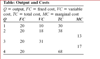 (Table: Output and Costs) Look at the table Output and Costs.Using the information in the table, when output equals four, total variable cost equals: