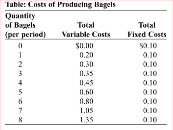 (Table: Costs of Producing Bagels) Look at the table Cost of Producing Bagels.The total cost of producing six bagels is: