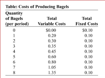 (Table: Costs of Producing Bagels) Look at the table Cost of Producing Bagels.The marginal cost of producing the sixth bagel is: