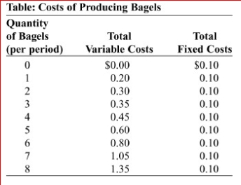 (Table: Costs of Producing Bagels) Look at the table Cost of Producing Bagels.The average total cost of producing two bagels is:
