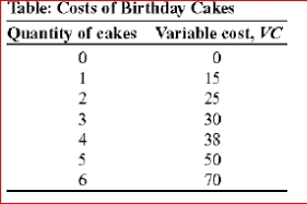 (Table: Costs of Birthday Cakes) Annie has a bakery that specializes in birthday cakes, and her variable costs of producing cakes are shown in the table Costs of Birthday Cakes.Assume that her fixed costs are $10.What is the average variable cost of 2 cakes?