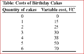 (Table: Costs for Birthday Cakes) Annie has a bakery that specializes in birthday cakes, and her variable costs of producing cakes are shown in the table Costs of Birthday Cakes.Assume that her fixed costs are $10.What is the marginal cost of the fourth cake?