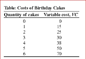 (Table: Costs for Birthday Cakes) Annie has a bakery that specializes in birthday cakes, and her variable costs of producing cakes are shown in the table Costs of Birthday Cakes.Assume that her fixed costs are $10.What is the average fixed cost of 5 cakes?