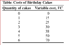 (Table: Costs for Birthday Cakes) Annie has a bakery that specializes in birthday cakes, and her variable costs of producing cakes are shown in the table Costs of Birthday Cakes.Assume that her fixed costs are $10.What is the average total cost of 5 cakes?