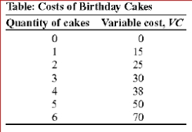(Table: Costs for Birthday Cakes) Annie has a bakery that specializes in birthday cakes, and her variable costs of producing cakes are shown in the table Costs of Birthday Cakes.Assume that her fixed costs are $10.The point of diminishing returns occurs at what output?