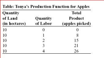 (Table: Tonya's Production Function for Apples) Look at the table Tonya's Production Function for Apples.Tonya's fixed: