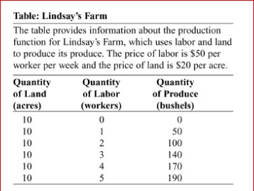 (Table: Lindsay's Farm) Look at the table Lindsay's Farm.Lindsay's variable costs of production: