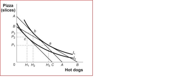 <strong>Figure: Indifference Curves and Consumption Bundles (Figure: Indifference Curves and Consumption Bundles) Let MUP = marginal utility of pizza, MUH = marginal utility of hot dogs, PP = price of a slice of pizza, PH = price of a hot dog.In the figure, the absolute value of the slope of an indifference curve is equal to:</strong> A)MUP/MUH. B)MUH/MUP. C)PH/PP. D)PP/PH.