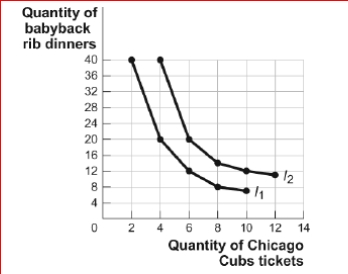 <strong>Figure: The Indifference Curve Map II (Figure: The Indifference Curve Map II) Look at the figure The Indifference Curve Map II.Sara enjoys attending Chicago Cubs' baseball games and eating babyback rib dinners.The figure shows two of her indifference curves for Cubs' tickets and babyback rib dinners.Which of the following combinations gives Sara the highest level of utility?</strong> A)40 babyback rib dinners and 2 Cubs' tickets B)20 babyback rib dinners and 4 Cubs' tickets C)12 babyback rib dinners and 10 Cubs' tickets D)All combinations give the same level of utility.