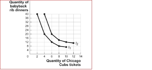 <strong>Figure: The Indifference Curve Map II (Figure: The Indifference Curve Map II) Look at the figure The Indifference Curve Map II.Sara Enjoys attending Chicago Cubs' baseball games and eating baby back rib dinners.The figure shows two of her indifference curves for Cubs' tickets and baby back rib dinners.If she consumes 20 baby back rib dinners and 6 tickets to Cubs' games, she would be equally happy to give up 8 dinners for more ticket(s) to Cubs' games.</strong> A)1 B)1/2 C)3 D)4