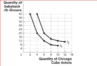 <strong>Figure: The Indifference Curve Map II (Figure: The Indifference Curve Map II) Look at the figure The Indifference Curve Map II.Sara enjoys attending Chicago Cubs' baseball games and eating babyback rib dinners.The figure shows two of her indifference curves for Cubs' tickets and babyback rib dinners.If a new health report is released stating that there is a connection between babyback rib dinners and heart attacks, and this concerns Sara, each combination of Cubs' tickets and babyback ribs will now yield for Sara.</strong> A)less utility B)more utility C)the same level of utility D)It is impossible to determine how Sara's utility will be affected.