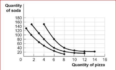 <strong>Figure: Consumer Equilibrium I The figure shows three of Owen's indifference curves for pizza and soda per week.Owen has $180 per month to spend on the two goods, and the price of a pizza is $20 and the price of a soda is $1)50. (Figure: Consumer Equilibrium I) Look at the figure Consumer Equilibrium I.What is Owen's optimal consumption bundle?</strong> A)4 pizzas and 150 sodas B)8 pizzas and 40 sodas C)6 pizzas and 40 sodas D)14 pizzas and 20 sodas
