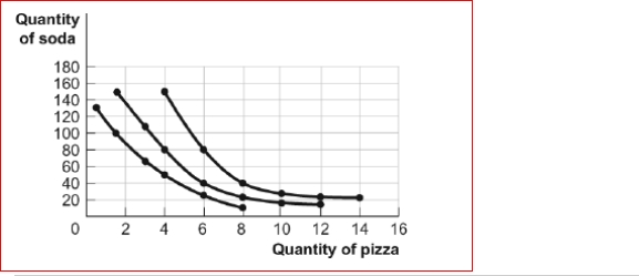 <strong>Figure: Consumer Equilibrium I The figure shows three of Owen's indifference curves for pizza and soda per week.Owen has $180 per month to spend on the two goods, and the price of a pizza is $20 and the price of a soda is $1)50. (Figure: Consumer Equilibrium I) Look at the figure Consumer Equilibrium I.If Owen consumes 1.5 pizzas and 100 sodas, which of the following is true?</strong> A)Owen is maximizing his total utility, given his budget line. B)Owen should consume more pizza and less soda to maximize his total utility, given his budget line. C)Owen should consume less pizza and more soda to maximize his total utility, given his budget line. D)Owen should consume more pizza and more soda to maximize his total utility, given his budget line.