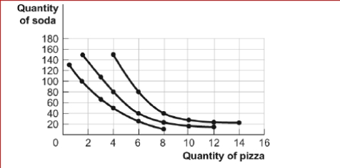 <strong>Figure: Consumer Equilibrium I The figure shows three of Owen's indifference curves for pizza and soda per week.Owen has $180 per month to spend on the two goods, and the price of a pizza is $20 and the price of a soda is $1)50. (Figure: Consumer Equilibrium I) Look at the figure Consumer Equilibrium I.If Owen consumes 1.5 pizzas and 100 sodas, which of the following describes the relationship between his marginal rate of substitution of pizza in place of soda and the relative price of pizza in terms of soda?</strong> A)The marginal rate of substitution equals the relative price. B)The marginal rate of substitution is greater than the relative price. C)The marginal rate of substitution is less than the relative price. D)It is impossible to determine, given the information available.