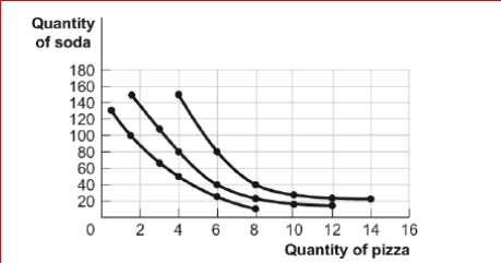 <strong>Figure: Consumer Equilibrium I The figure shows three of Owen's indifference curves for pizza and soda per week.Owen has $180 per month to spend on the two goods, and the price of a pizza is $20 and the price of a soda is $1)50. (Figure: Consumer Equilibrium I) Look at the figure Consumer Equilibrium I.What is Owen's marginal rate of substitution of pizza in place of soda when he is consuming his optimal consumption bundle?</strong> A)0.75 B)1.5 C)13.3 D)20