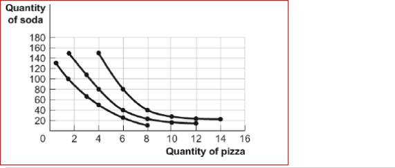 <strong>Figure: Consumer Equilibrium I The figure shows three of Owen's indifference curves for pizza and soda per week.Owen has $180 per month to spend on the two goods, and the price of a pizza is $20 and the price of a soda is $1)50. (Figure: Consumer Equilibrium I) Look at the figure Consumer Equilibrium I.If in equilibrium, Owen receives marginal utility of 10 utils from the last pizza he consumes, his marginal utility from the last soda must be utils.</strong> A)0.50 B)0.75 C)1.5 D)13.3