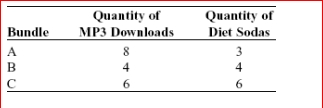 Table: MP₃ Music Downloads (Table: MP₃ Music Downloads) Jen spends her daily income of $28 on two goods, MP₃ music downloads and jumbo diet sodas.One MP₃ music download costs $2, and one jumbo diet soda costs $4.The table provided shows three consumption bundles.Identify the bundle that is unaffordable, the one that lies on her budget line, and the one that is affordable but does not use all of her income.