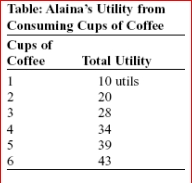 (Table: Alaina's Utility from Consuming Cups of Coffee) Look at the table Alaina's Utility from Consuming Cups of Coffee.Diminishing marginal utility: A.is not present in Alaina's consumption of coffee, since her total utility keeps increasing. B.is present in Alaina's consumption of coffee, since her total utility increases at a decreasing rate with each cup consumed. C.is equal to zero. D.is not present, since Alaina exhibits increasing marginal utility.