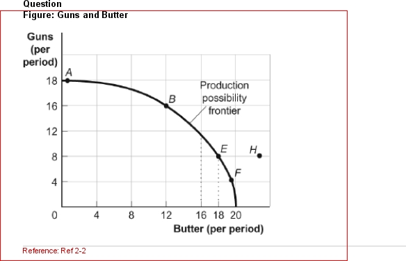 (Figure: Guns and Butter) Look at the figure Guns and Butter.On this figure, points A, B, E, and F: A.indicate combinations of guns and butter that society can produce using all of its factors efficiently. B.show that the opportunity cost of more guns increases but that of more butter decreases. C.indicate that society wants butter more than it wants guns. D.indicate constant costs for guns and increasing costs for butter.