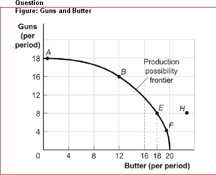 (Figure: Guns and Butter) Look at the figure Guns and Butter.If the economy were operating at point B, producing 16 guns and 12 pounds of butter per period, a decision to move to point E and produce 18 pounds of butter: A.indicates you can have more butter and guns simultaneously. B.makes it clear that this economy experiences decreasing opportunity costs. C.involves a loss of 8 guns per period. D.involves a loss of 4 guns per period.