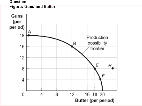 (Figure: Guns and Butter) Look at the figure Guns and Butter.Suppose the economy produced 8 guns and 12 pounds of butter per period. A.This is a possible choice but is inefficient. B.The notion of increasing opportunity cost is invalidated. C.The economy is still efficient but has made a decision not to buy as much as it could. D.Something must be done to reduce the amount of employment.