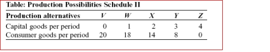 (Table: Production Possibilities Schedule II) Look at the table Production Possibilities Schedule II.If an economy is producing at alternative W, the opportunity cost of producing at X is unit(s) of consumer goods per period. A.0 B.1 C.4 D.18