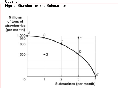 (Figure: Strawberries and Submarines) Look at the figure Strawberries and Submarines.As the economy moves from point A toward point D, it will find that the opportunity cost of each additional submarine: A.falls. B.rises. C.remains unchanged.