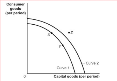 Figure: Consumer and Capital Goods (Figure: Consumer and Capital Goods) Look at the figure Consumer and Capital Goods.The movement from curve 1 to curve 2 indicates: A.economic growth. B.a change from unemployment to full employment. C.a decrease in the level of technology. D.instability.