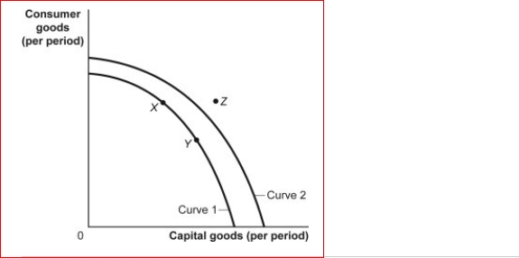 Figure: Consumer and Capital Goods (Figure: Consumer and Capital Goods) Look at the figure Consumer and Capital Goods.Point Z: A.is unattainable, all other things unchanged. B.is attainable if the economy is able to reach full employment. C.is attainable if the quantity and/or quality of factors decreases. D.will be attained as soon as the economy becomes efficient and moves to curve 2.