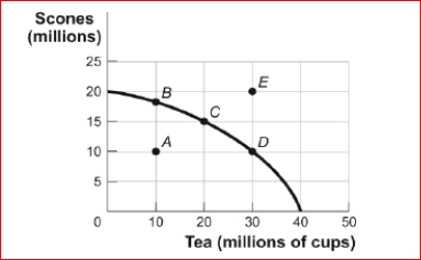 Figure: Production Possibility Frontier Curve for Tealand (Figure: Production Possibility Frontier for Tealand) Look at the figure Production Possibility Frontier for Tealand.In the figure, Tealand is producing at point C on its production possibility frontier.What is the opportunity cost in Tealand of increasing the production of tea from 20 million cups to 30 million cups? A.10 million cups of tea B.5 million scones C.10 million scones D.The answer is impossible to determine from the information given.