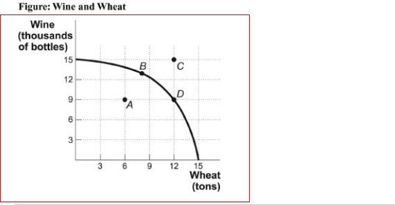 Figure: Wine and Wheat (Figure: Wine and Wheat) Look at the figure Wine and Wheat.If this economy is producing 12 tons of wheat and 9,000 bottles of wine, we know the economy: A.is using its resources efficiently. B.is using its resources inefficiently. C.is producing at an unattainable point. D.has unemployment.
