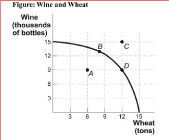 Figure: Wine and Wheat (Figure: Wine and Wheat) Look at the figure Wine and Wheat.What is the opportunity cost of moving from only producing wheat to only producing wine? A.3 tons of wheat B.6 tons of wheat C.9 tons of wheat D.15 tons of wheat