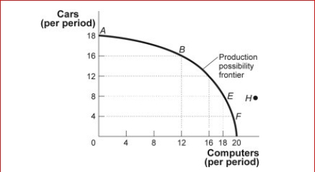 Figure: Production Possibility Frontier (Figure: Production Possibility Frontier) Look at the figure Production Possibilities Frontier.Points A, B, E, and F: A.indicate combinations of cars and computers that society can produce using all of its resources efficiently. B.show that the opportunity cost of more cars increases, but that of more computers decreases. C.indicate that society wants computers more than cars. D.indicate constant costs for cars and increasing costs for computers.