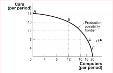 Figure: Production Possibility Frontier (Figure: Production Possibility Frontier) Look at the figure Production Possibilities Frontier.This production possibility frontier is: A.bowed out from the origin because of increasing opportunity costs. B.bowed in toward the origin because of increasing opportunity costs. C.bowed in toward the origin because of constant cost of cars and D.computers.linear because of constant costs.