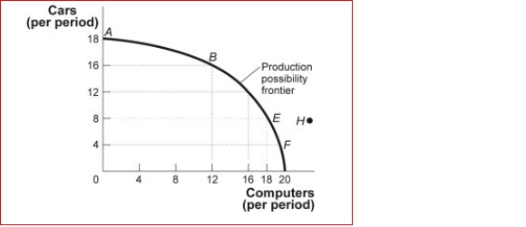 Figure: Production Possibility Frontier (Figure: Production Possibility Frontier) Look at the figure Production Possibilities Frontier.If the economy is producing 8 cars and 12 computers per period: A.this is an attainable choice but involves unemployment or inefficiency. B.the notion of increasing opportunity cost is invalidated. C.the economy is still efficient but has made a decision not to buy as much as it could. D.something must be done to reduce the amount of employment.