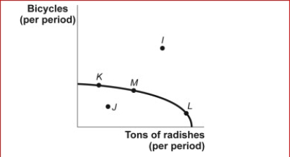 Figure: Bicycles and Radishes II (Figure: Bicycles and Radishes II) Look at the figure Bicycles and Radishes II.The country depicted in this figure is operating at point M.It could achieve production at point I only if it: A.used its resources more efficiently. B.devoted more resources to radish production. C.devoted more resources to bicycle production. D.increased the quantities of capital, natural resources, or labor available or improved its technology.