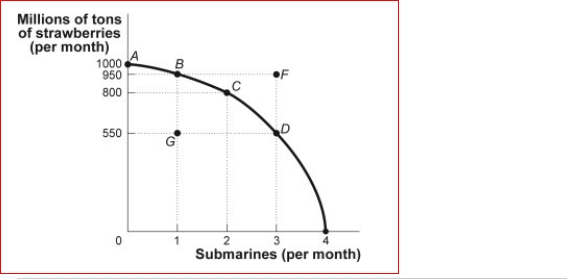 Figure: Strawberries and Submarines II (Figure: Strawberries and Submarines II) Look at the figure Strawberries and Submarines II.Suppose the economy is now operating at point A.The first submarine, which is achieved at point B, would have an opportunity cost of million tons of strawberries. A.50 B.150 C.400 D.950