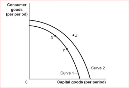 Figure: Consumer and Capital Goods      (Figure: Consumer and Capital Goods) Look at the figure Consumer and Capital Goods.If the economy is operating at point Y and its relevant production possibility frontier is curve 1, this means that:  A.the economy is at full employment and is efficient. B.the economy is less than fully employed. C.the economy is not efficient. D.economic growth is not possible in the future.