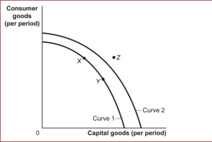 Figure: Consumer and Capital Goods      (Figure: Consumer and Capital Goods) Look at the figure Consumer and Capital Goods.The movement from curve 1 to curve 2 indicates:  A.a growing ability of the economy to produce capital and consumer goods. B.going from unemployment to full employment. C.a decrease in the factors of production. D.a shift of the production possibility frontier toward producing fewer goods.