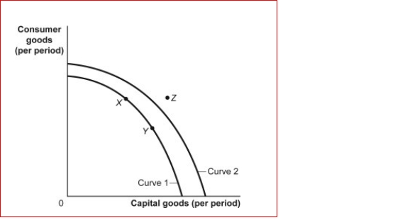 Figure: Consumer and Capital Goods (Figure: Consumer and Capital Goods) Look at the figure Consumer and Capital Goods.Technological improvements will likely: A.shift the production possibility frontier inward to curve B.1.shift the production possibility frontier outward to curve 2. C.lead to increased unemployment. D.leave the production possibility frontier unchanged.