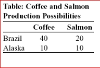    (Table: Coffee and Salmon Production Possibilities) Look at the table Coffee and Salmon Production Possibilities.The table shows the maximum amounts of coffee and salmon that Brazil and Alaska can produce if they just produce one good.The opportunity cost of producing 1 unit of coffee for Brazil is:  A.2 salmon. B.1/4 salmon. C.1 salmon. D.1/2 salmon.
